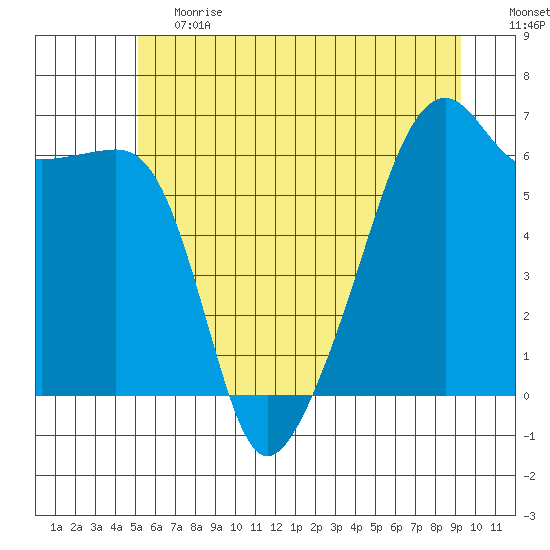 Smith Island tide chart for Tuesday, June 20, 2023