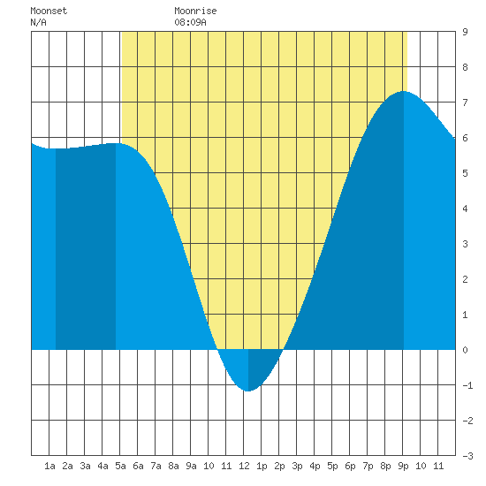 Smith Island tide chart for Wednesday, June 21, 2023