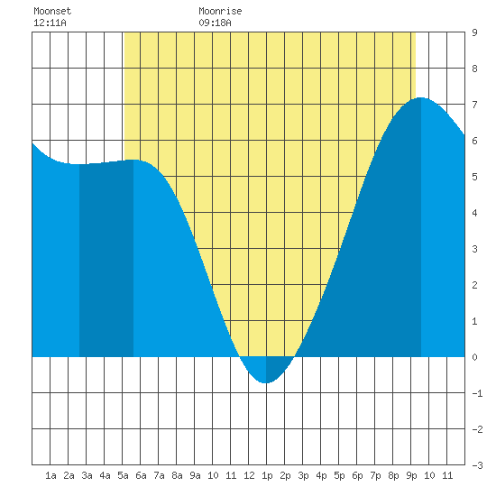 Smith Island tide chart for Thursday, June 22, 2023