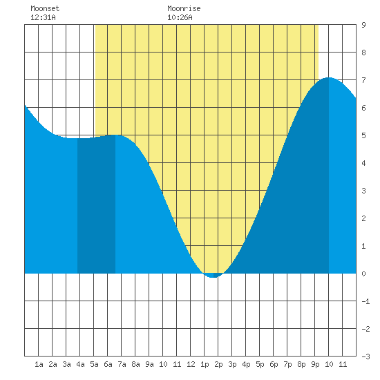 Smith Island tide chart for Friday, June 23, 2023