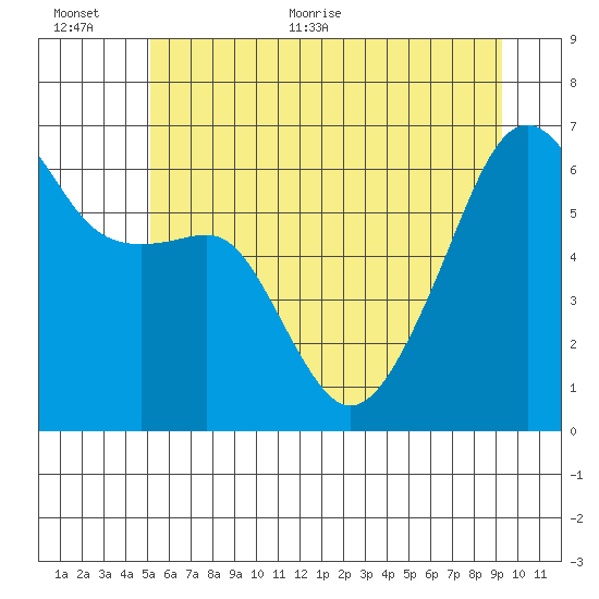 Smith Island tide chart for Saturday, June 24, 2023