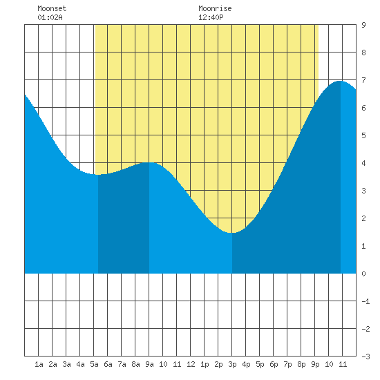Smith Island tide chart for Sunday, June 25, 2023