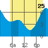 Smith Island tide chart for Sunday, June 25, 2023