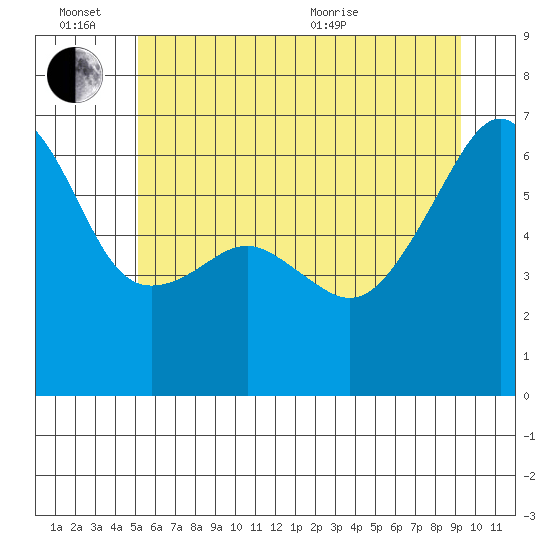 Smith Island tide chart for Monday, June 26, 2023