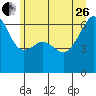 Smith Island tide chart for Monday, June 26, 2023