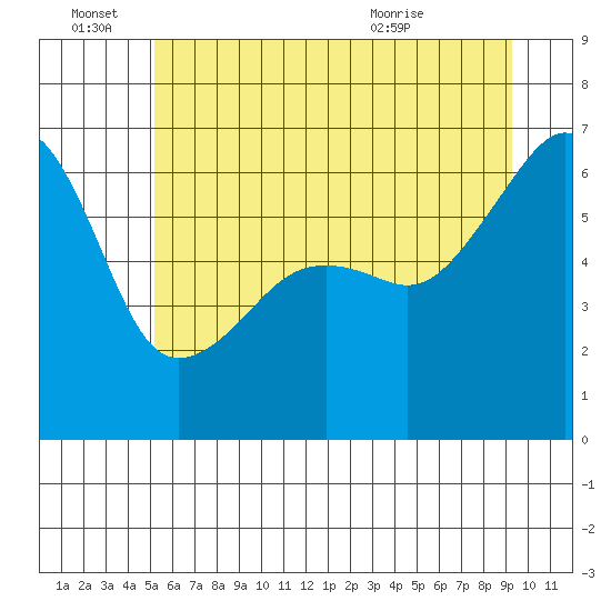 Smith Island tide chart for Tuesday, June 27, 2023