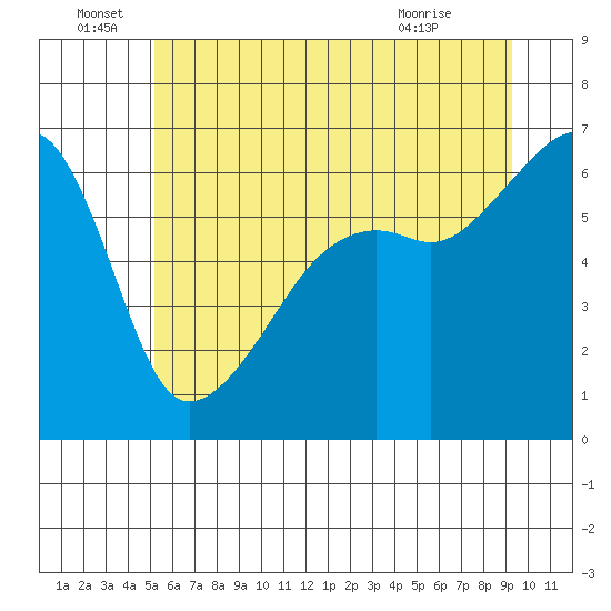 Smith Island tide chart for Wednesday, June 28, 2023