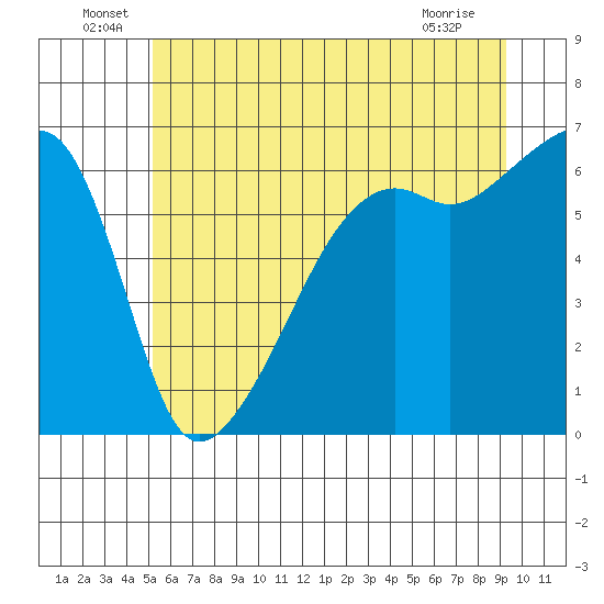 Smith Island tide chart for Thursday, June 29, 2023