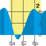 Smith Island tide chart for Friday, June 2, 2023