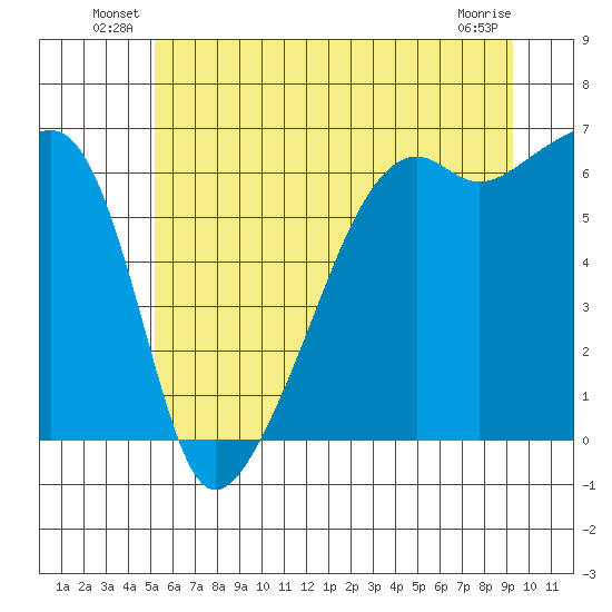 Smith Island tide chart for Friday, June 30, 2023