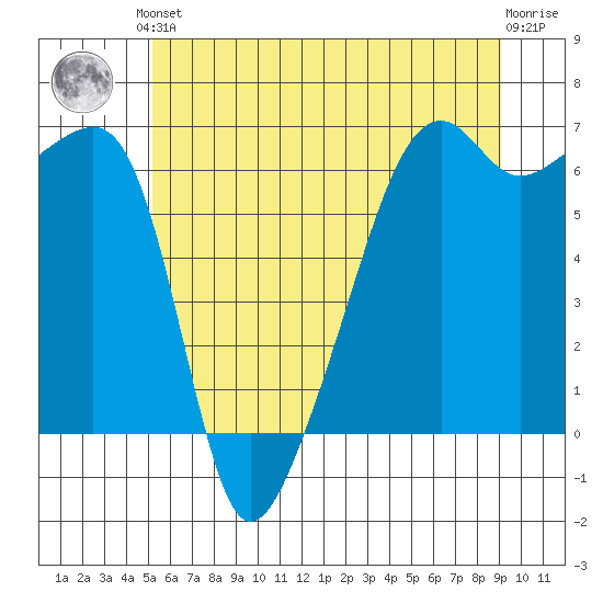 Smith Island tide chart for Saturday, June 3, 2023