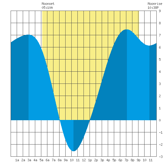 Smith Island tide chart for Sunday, June 4, 2023