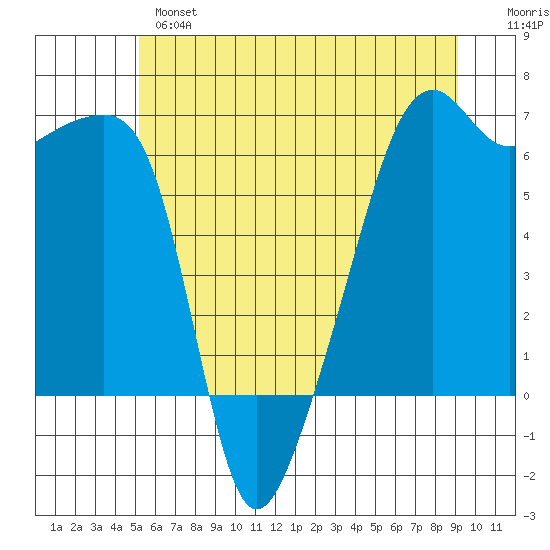 Smith Island tide chart for Monday, June 5, 2023