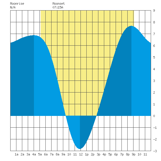 Smith Island tide chart for Tuesday, June 6, 2023