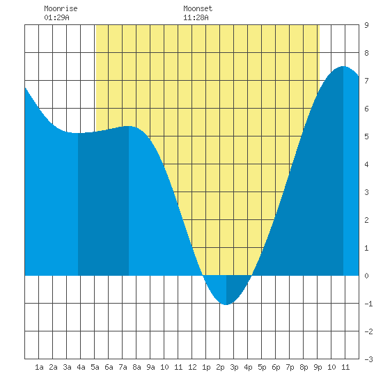 Smith Island tide chart for Friday, June 9, 2023