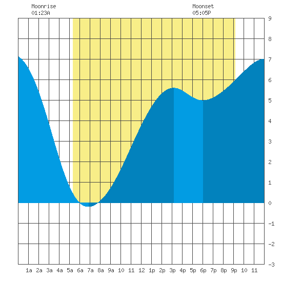 Smith Island tide chart for Wednesday, July 12, 2023