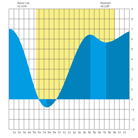 Smith Island tide chart for Thursday, July 13, 2023