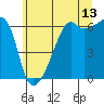 Smith Island tide chart for Thursday, July 13, 2023