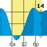 Smith Island tide chart for Friday, July 14, 2023