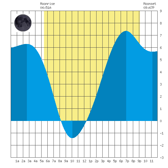 Smith Island tide chart for Monday, July 17, 2023