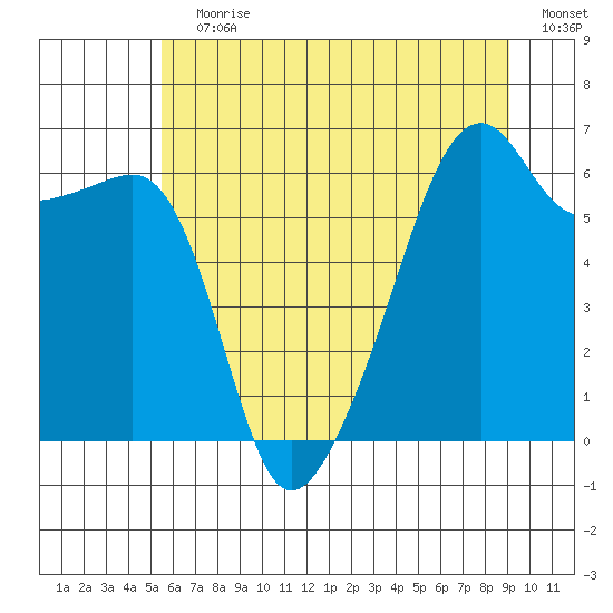 Smith Island tide chart for Wednesday, July 19, 2023