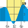 Smith Island tide chart for Wednesday, July 19, 2023