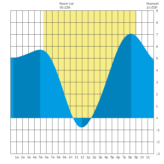 Smith Island tide chart for Thursday, July 20, 2023