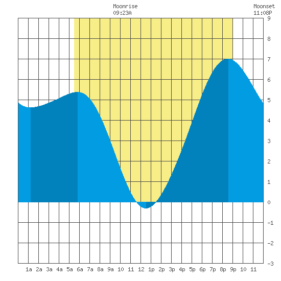 Smith Island tide chart for Friday, July 21, 2023