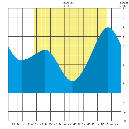 Smith Island tide chart for Sunday, July 23, 2023