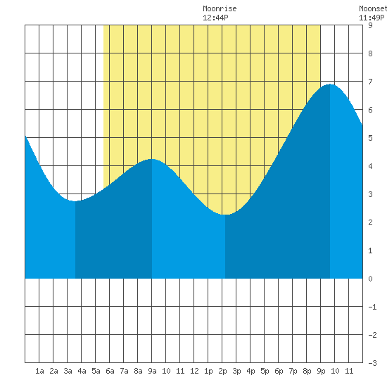 Smith Island tide chart for Monday, July 24, 2023