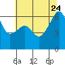 Smith Island tide chart for Monday, July 24, 2023