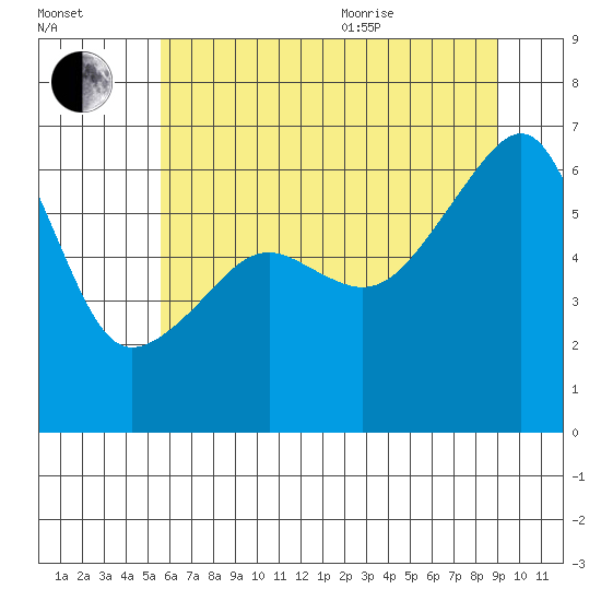 Smith Island tide chart for Tuesday, July 25, 2023