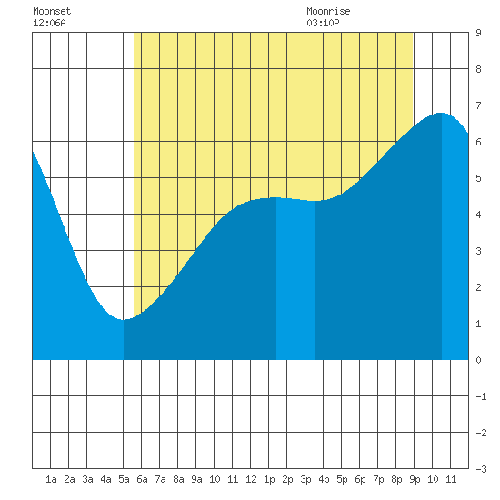 Smith Island tide chart for Wednesday, July 26, 2023