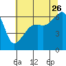 Smith Island tide chart for Wednesday, July 26, 2023