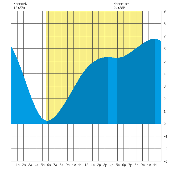Smith Island tide chart for Thursday, July 27, 2023