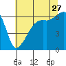 Smith Island tide chart for Thursday, July 27, 2023