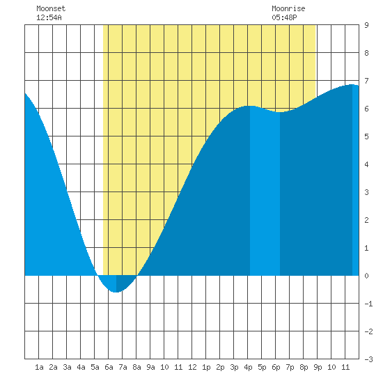 Smith Island tide chart for Friday, July 28, 2023
