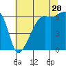 Smith Island tide chart for Friday, July 28, 2023