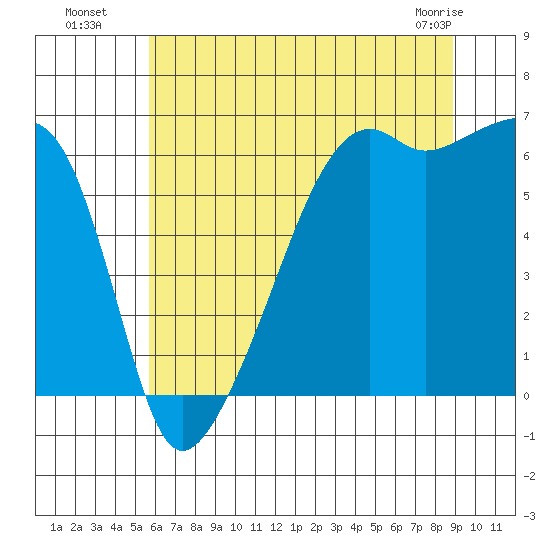 Smith Island tide chart for Saturday, July 29, 2023