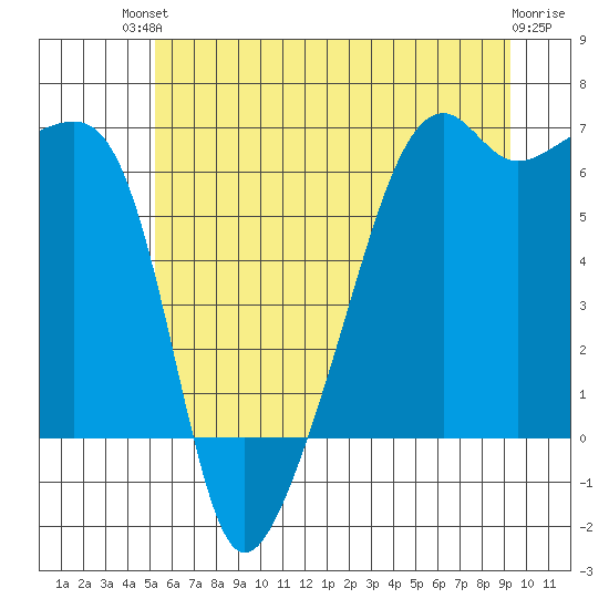 Smith Island tide chart for Sunday, July 2, 2023