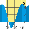Smith Island tide chart for Sunday, July 2, 2023