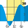 Smith Island tide chart for Sunday, July 30, 2023