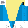 Smith Island tide chart for Monday, July 3, 2023