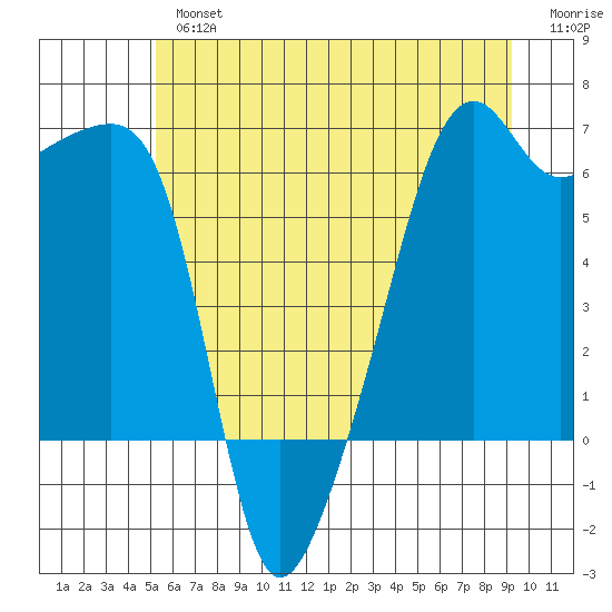 Smith Island tide chart for Tuesday, July 4, 2023
