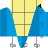 Smith Island tide chart for Tuesday, July 4, 2023