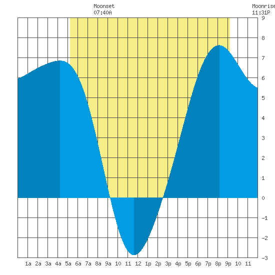 Smith Island tide chart for Wednesday, July 5, 2023