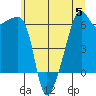 Smith Island tide chart for Wednesday, July 5, 2023