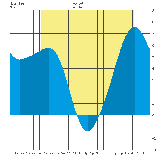 Smith Island tide chart for Friday, July 7, 2023
