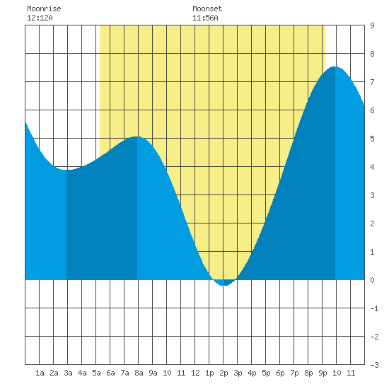 Smith Island tide chart for Saturday, July 8, 2023
