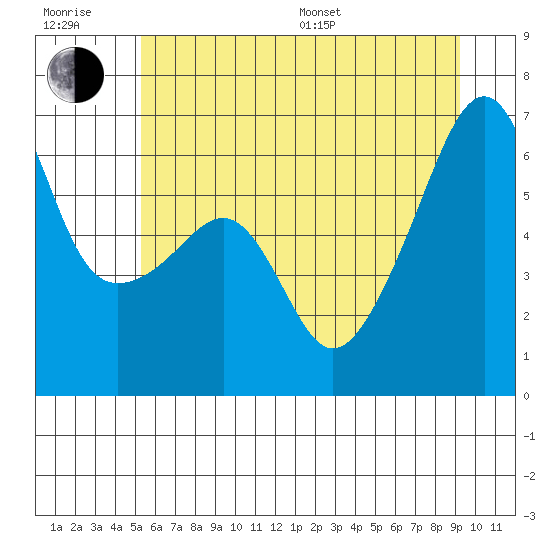 Smith Island tide chart for Sunday, July 9, 2023